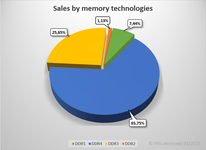 RAM technologies diagram 2024